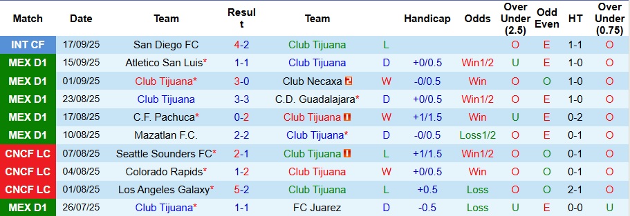 Nhận định Club Tijuana vs Club Leon 10h05 ngày 20/9: Không có bất ngờ   - Ảnh 1