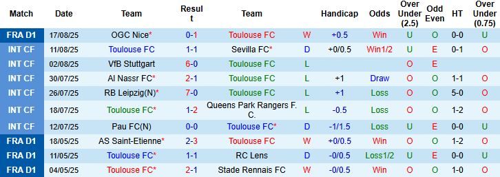 Nhận định, Soi kèo Toulouse vs Brest 22h15 ngày 24/08: Hòa là đẹp - Ảnh 3