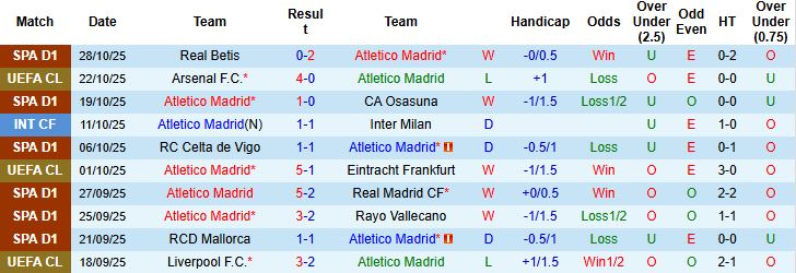 Nhận định Atletico Madrid vs Sevilla 22h15 ngày 01/11: Chiến thắng cách biệt - Ảnh 3