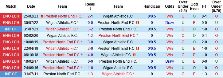 Nhận định Preston vs Wigan 2h30 ngày 10/01: Điểm tựa sân nhà - Ảnh 4