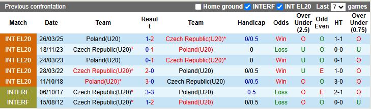 Nhận định U20 Séc vs U20 Ba Lan 19h30 ngày 14/11: Chạy trốn nhóm cuối - Ảnh 1