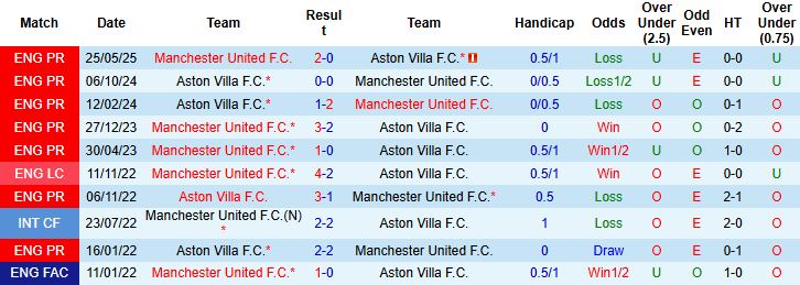 Nhận định Aston Villa vs MU 23h30 ngày 21/12: Kỳ phùng địch thủ - Ảnh 4
