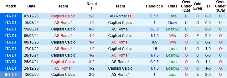 Nhận định Roma vs Cagliari 02h45 ngày 10/02: Sống sót tại Olimpico - Ảnh 4