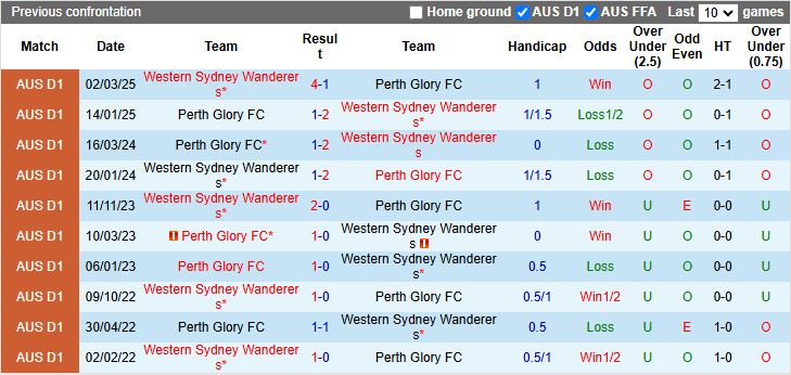 Nhận định Perth Glory vs Western Sydney Wanderers 17h45 ngày 5/12: Phong độ tương đồng - Ảnh 1