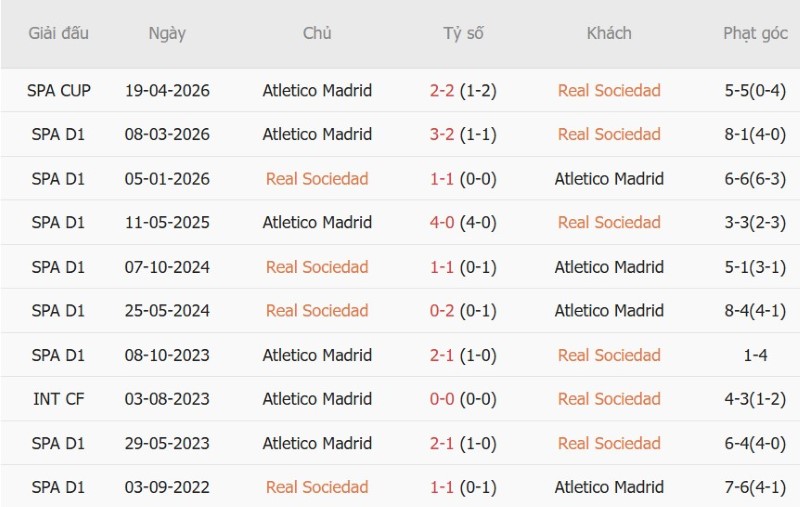 Nhật định phạt góc Sociedad vs Atletico Madrid, 02h00 ngày 14/9 - Ảnh 5