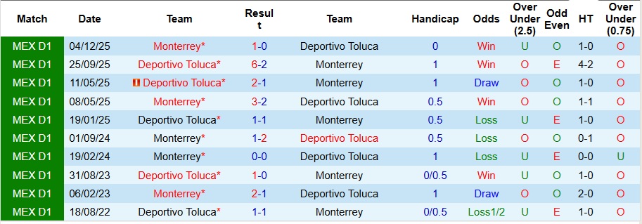 Nhận định Toluca vs Monterrey 8h ngày 7/12: Trả thù thành công - Ảnh 3