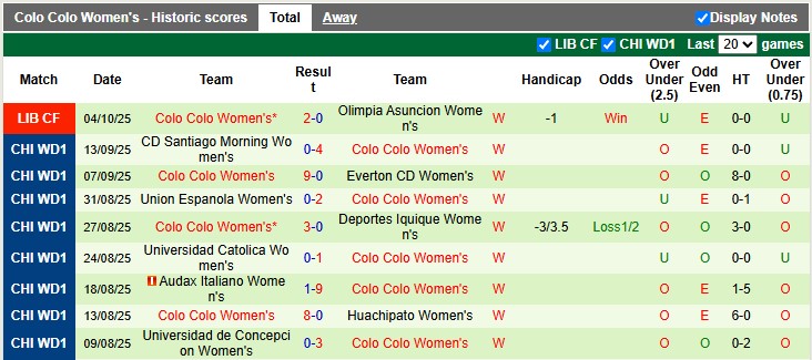 Nhận định Nữ Sao Paulo vs Nữ Colo Colo 6h ngày 7/10: Khách có quà - Ảnh 2