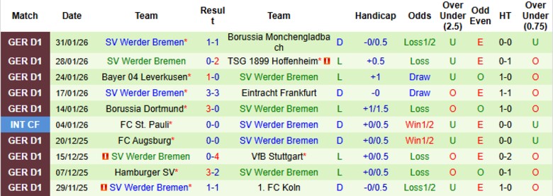 Nhận định Freiburg vs Werder Bremen, 21h30 ngày 7/2: Chưa dứt chuỗi thua - Ảnh 4
