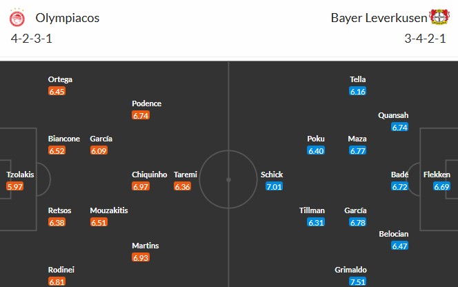 Nhật định phạt góc Olympiacos vs Leverkusen, 3h ngày 21/01 - Ảnh 3