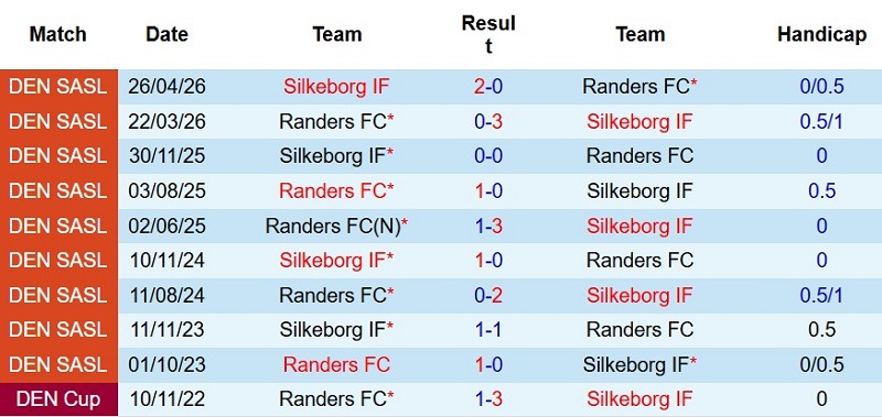 Nhật định phạt góc Randers vs Silkeborg, 0h00 ngày 28/7 - Ảnh 5