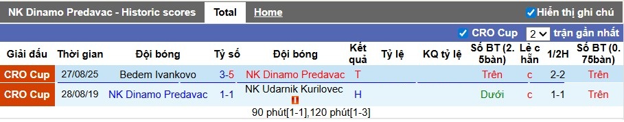 Nhận định Dinamo Predavac vs Dinamo Zagreb, 21h30 ngày 10/09: Khó có bất ngờ - Ảnh 2