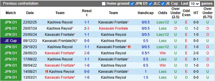 Nhận định Kawasaki Frontale vs Kashiwa Reysol 17h00 ngày 28/9: Thắng lợi kịch tính - Ảnh 1