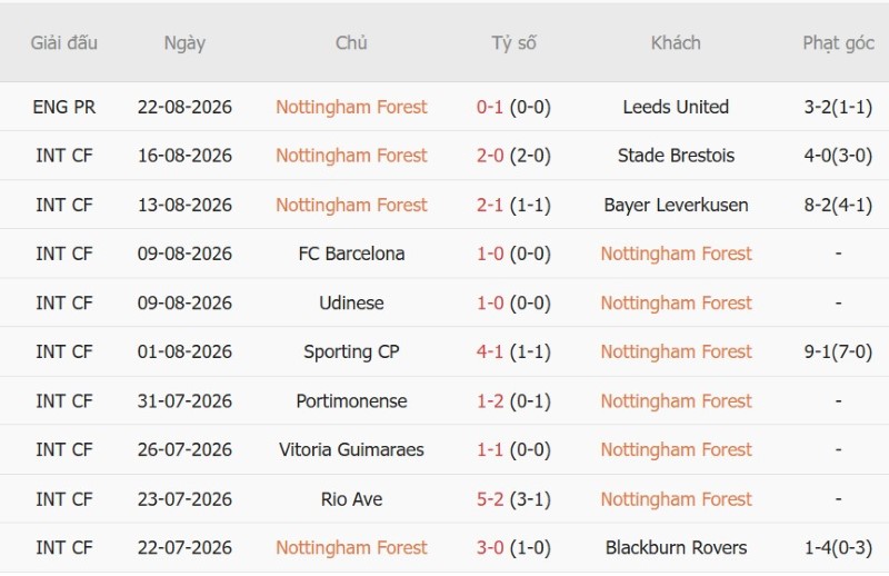 Nhật định phạt góc Nottingham vs Leeds, 2h00 ngày 26/8 - Ảnh 3