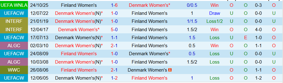 Nhận định Nữ Đan Mạch vs Nữ Phần Lan, 00h00 ngày 29/10: Tiếp tục thua đậm - Ảnh 3