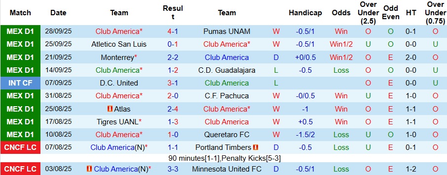Nhận định Club America vs Santos Laguna 10h05 ngày 5/10: Gặp được kho điểm - Ảnh 1