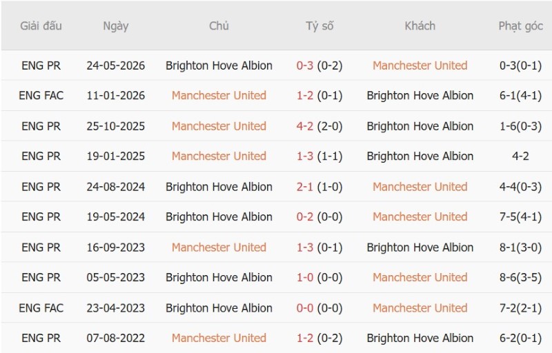 Nhật định phạt góc MU vs Brighton, 02h00 ngày 17/9 - Ảnh 5