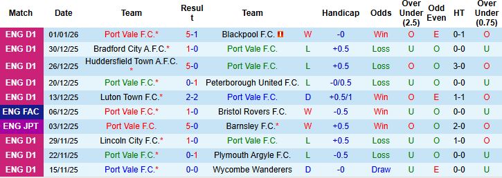 Nhận định Port Vale vs Fleetwood 2h30 ngày 10/01: Chiến thắng cách biệt - Ảnh 3
