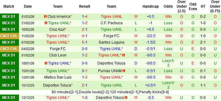 Nhận định Puebla vs Tigres UANL, 08h00 ngày 5/3: Chủ đãi khách - Ảnh 3