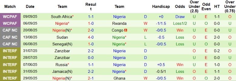 Nhận định Lesotho vs Nigeria, 23h00 ngày 10/10: Đại chiến sinh tử - Ảnh 4