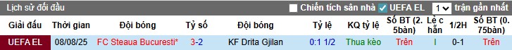 Nhận định, Soi kèo Drita Gjilan vs FCSB, 1h ngày 15/08: Khó có bất ngờ - Ảnh 2
