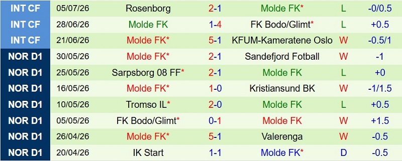 Nhật định phạt góc Aalesunds vs Molde, 21h00 ngày 11/7 - Ảnh 4