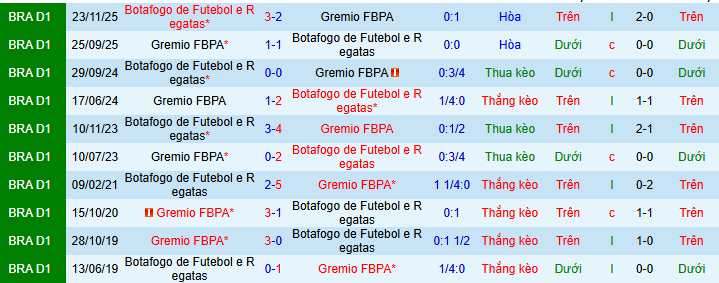 Nhận định Gremio vs Botafogo 7h30 ngày 5/2: Bất phân thắng bại - Ảnh 3