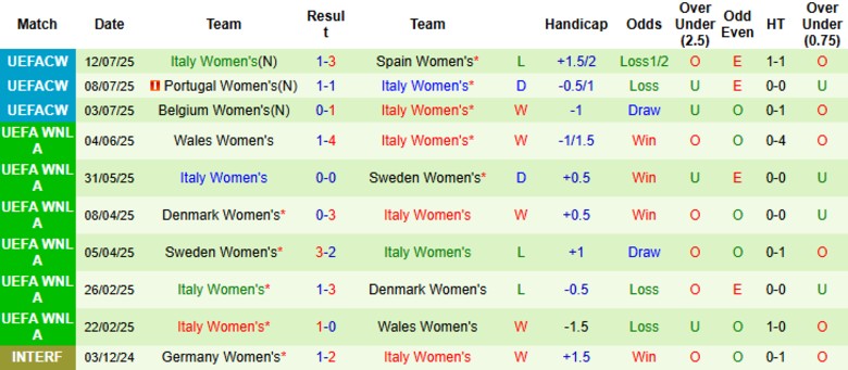 Nhận định, Soi kèo Nữ Na Uy vs Nữ Italia, 2h00 ngày 17/7: Bán kết thẳng tiến - Ảnh 3