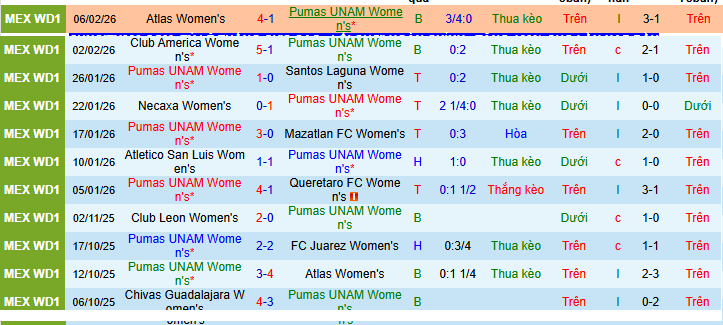 Nhận định Nữ Pumas UNAM vs Nữ Chivas Guadalajara 7h ngày 10/2: Bất phân thắng bại - Ảnh 1