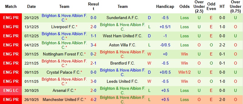 Nhận định Arsenal vs Brighton 22h00 ngày 27/12: Giữ chặt ngôi đầu - Ảnh 4