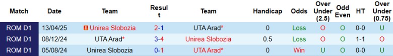 Nhận định, Soi kèo UTA Arad vs Unirea Slobozia, 23h00 ngày 22/8: Bứt khỏi đối thủ - Ảnh 2