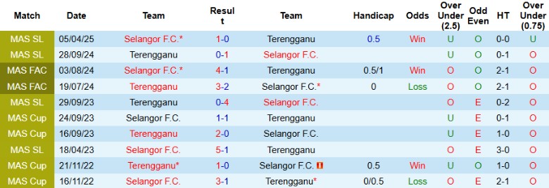 Nhận định Selangor vs Terengganu, 19h15 ngày 27/8: Quật ngã chủ nhà - Ảnh 2