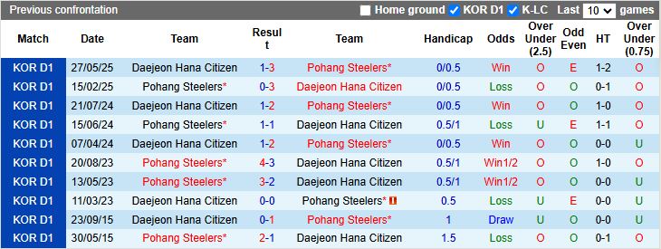 Nhận định Pohang Steelers vs Daejeon 12h00 ngày 5/10: Vượt mặt đối thủ - Ảnh 1