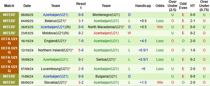 Nhận định U21 Bồ Đào Nha vs U21 Azerbaijan 01h30 ngày 06/09: Tưng bừng bàn thắng - Ảnh 2
