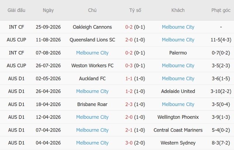 Nhật định phạt góc Auckland FC vs Melbourne City, 11h00 ngày 17/10 - Ảnh 4