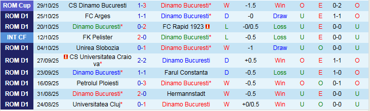 Nhận định Dinamo Bucuresti vs CFR Cluj 1h30 ngày 1/11: Chuyến đi khó khăn - Ảnh 2