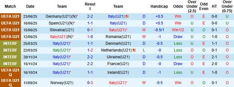 Nhận định U21 Italia vs U21 Montenegro, 23h15 ngày 5/9: Đẳng cấp chênh lệch - Ảnh 3