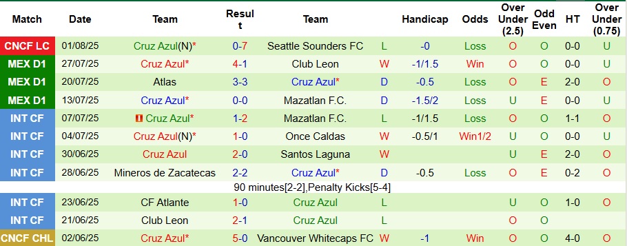 Nhận định, Soi kèo Los Angeles Galaxy vs Cruz Azul 9h30 ngày 4/8: Không có bất ngờ - Ảnh 2