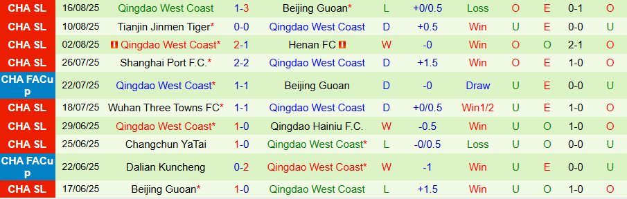 Nhận định Shandong Taishan vs Qingdao West Coast, 19h00 ngày 24/8: Chủ nhà khẳng định vị thế - Ảnh 1