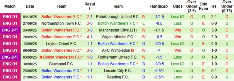Nhận định Burton Albion vs Bolton Wanderers, 21h00 ngày 11/10: Nguy cơ xuống đáy - Ảnh 4