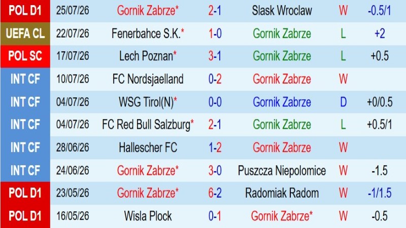 Nhật định phạt góc Gornik Zabrze vs Fenerbahce, 1h00 ngày 30/7 - Ảnh 3