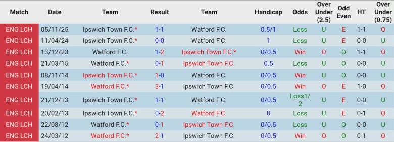 Nhận định Watford vs Ipswich Town, 2h45 ngày 25/2: Cạnh tranh top đầu - Ảnh 2