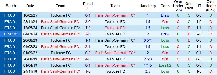 Nhận định, Soi kèo Toulouse vs PSG 02h05 ngày 31/08: Khó thắng cách biệt - Ảnh 4