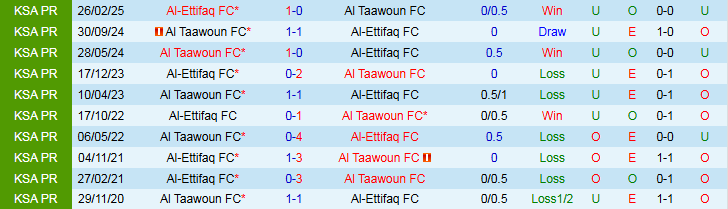 Nhận định Al Taawoun FC vs Al-Ettifaq FC 22h40 ngày 18/9: Trắng tay trên sân nhà - Ảnh 4