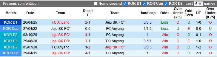 Nhận định, Soi kèo Jeju SK vs Anyang 17h00 ngày 19/7: Đối thủ cân sức - Ảnh 1