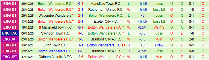 Nhận định Doncaster Rovers vs Bolton Wanderers 22h00 ngày 1/1: Chìm trong khủng hoảng - Ảnh 3