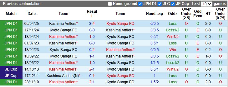 Nhận định Kyoto Sanga vs Kashima Antlers 12h00 ngày 25/10: 6 điểm đua vô địch - Ảnh 1