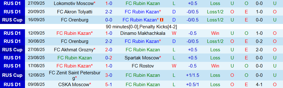 Nhận định Rubin Kazan vs Zenit, 22h00 ngày 30/9: Khó thay đổi lịch sử - Ảnh 2