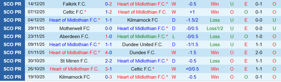 Nhận định Hearts vs Rangers, 20h30 ngày 21/12: Củng cố ngôi đầu - Ảnh 2