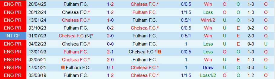 Nhận định Chelsea vs Fulham, 18h30 ngày 30/8: Bất ngờ nổ ra - Ảnh 3