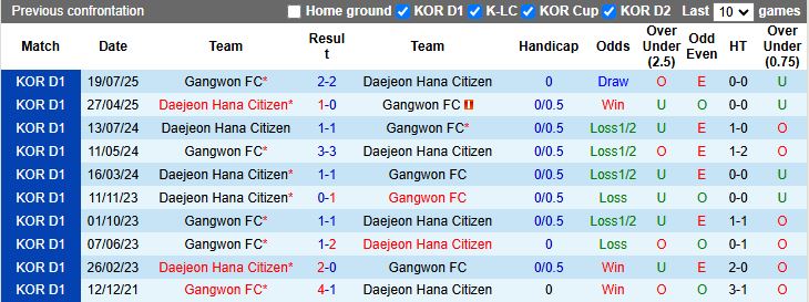 Nhận định Gangwon vs Daejeon Hana Citizen 12h00 ngày 27/9: Phong độ tương đồng - Ảnh 1